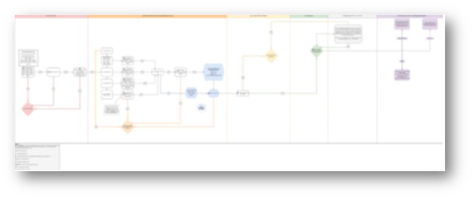 Example of flowchart used to outline relevant bylaw paths and gateways as well as inform geospatial modeling. The colour categorization system can be seen with red (not suitable), orange (which surfaces as yellow in the tool; suitable for an internal/attached ADU), yellow (which surfaces as light green in the tool; potentially suitable for a detached ADU), and green (which surfaces as dark green in the tool; likely suitable for a detached ADU). The grey and purple categories are additional information communicated between policy and GIS staff for internal use that provides details on parking and miscellaneous bylaws such as ADU height, fire routes, etc.