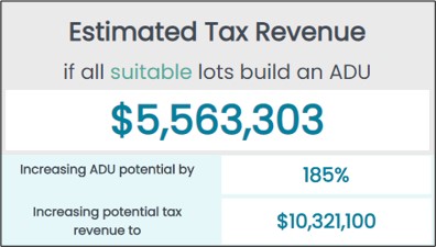 Illustration of Brantford's estimated tax revenue as per their municipal homepage (as of Spring 2023). Even with a modest 11,382 lots, the City of Brantford is estimated to earn $5,563,303 in property tax revenue if all suitable lots built an ADU as per the top half of the graphic. The bottom half of the graphic illustrates that under an NMR scenario, this potential could increase by 185% or to $10,321,100.