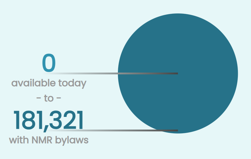 Visual illustration of the increase in suitable lots in Winnipeg, Manitoba. Under current bylaws, 0 lots in the City would be suitable without restrictions for an ADU; however, under the NMR this number would increase to 181,321 lots.