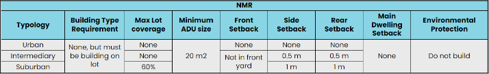 Table breakdown of NMR factors including typology, building type requirement, environmental protection policies, and maximum lot coverage, minimum ADU size, front, side, and main dwelling setbacks.