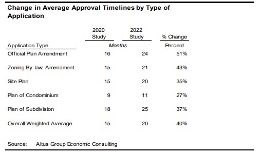 Table from 2022 BILD and Altus Group study comparing change in approval timelines by application type according to months and percentage increase. Official Plan amendments, zoning amendments, site plan, condominium plan, and subdivision plan approvals each increased by 51, 43, 35, 27, and 37 percent respectively. In months, these application times increased to 24, 21, 20, 11, and 25 months respectively in 2022. The overall weighted average of these application types increased by 20 months or 40 percent. 